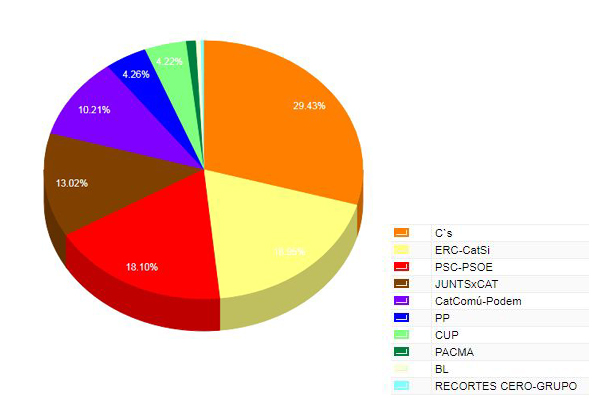 Gràfica dels resultats a Cerdanyola