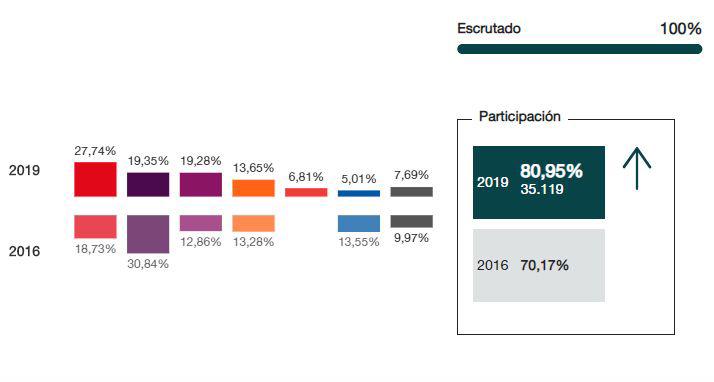 Resultats eleccions generals 2019 del Ministeri de l'Interior