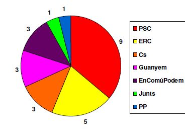 Gràfica amb els resultats de les eleccions municipals 2019