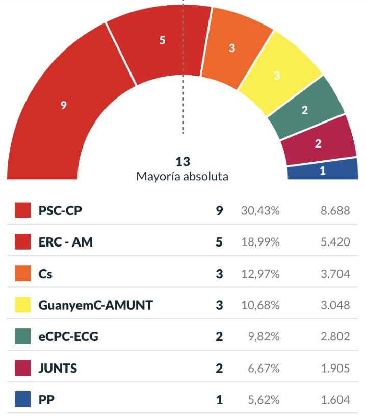 Resultats publicats pel Ministeri del'Interior