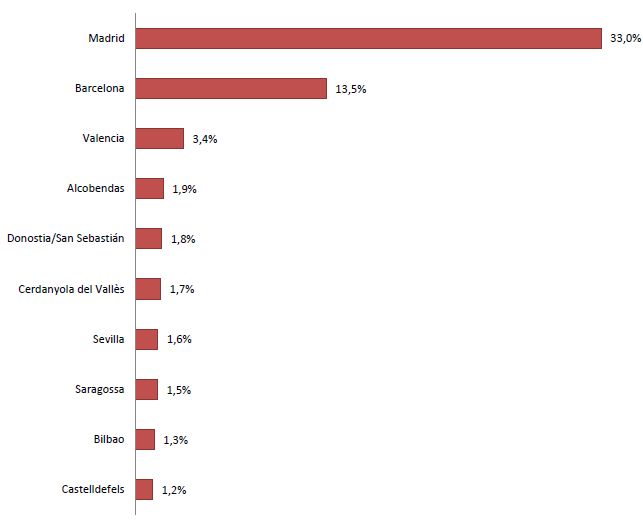 Finançament obtingut a Espanya, 10 principals ciutats(2014-2017)