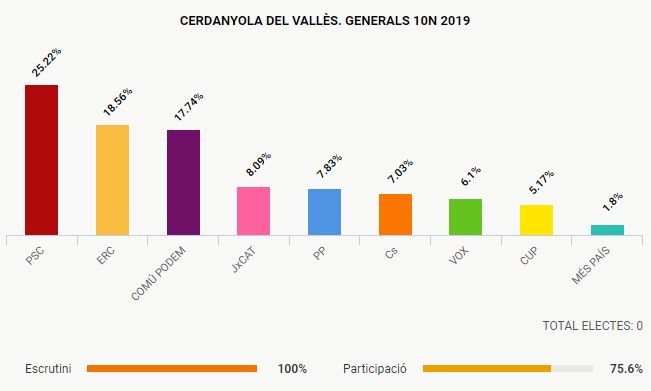 Gràfica amb els resultats a Cerdanyola