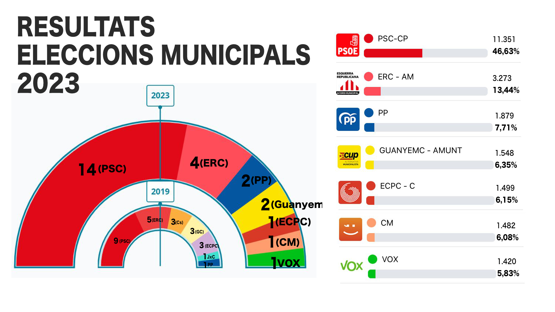 Resultats Eleccions Municipals 28M 2023