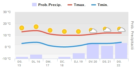 Predicció Meteocat diumenge a Cerdanyola