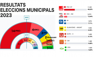 Resultats Eleccions Municipals 28M 2023