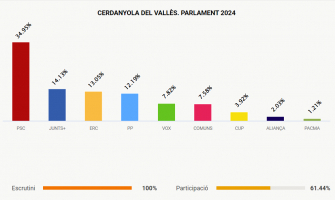 Resultats a Cerdanyola en les eleccions al Parlament de Catalunya 2024