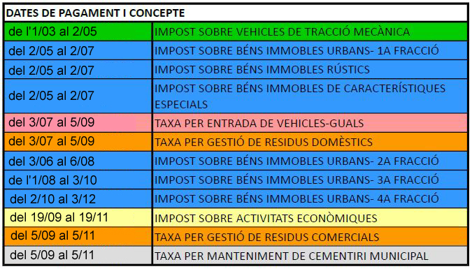 Quadre amb els tributs més destacats i els períodes de pagament establerts