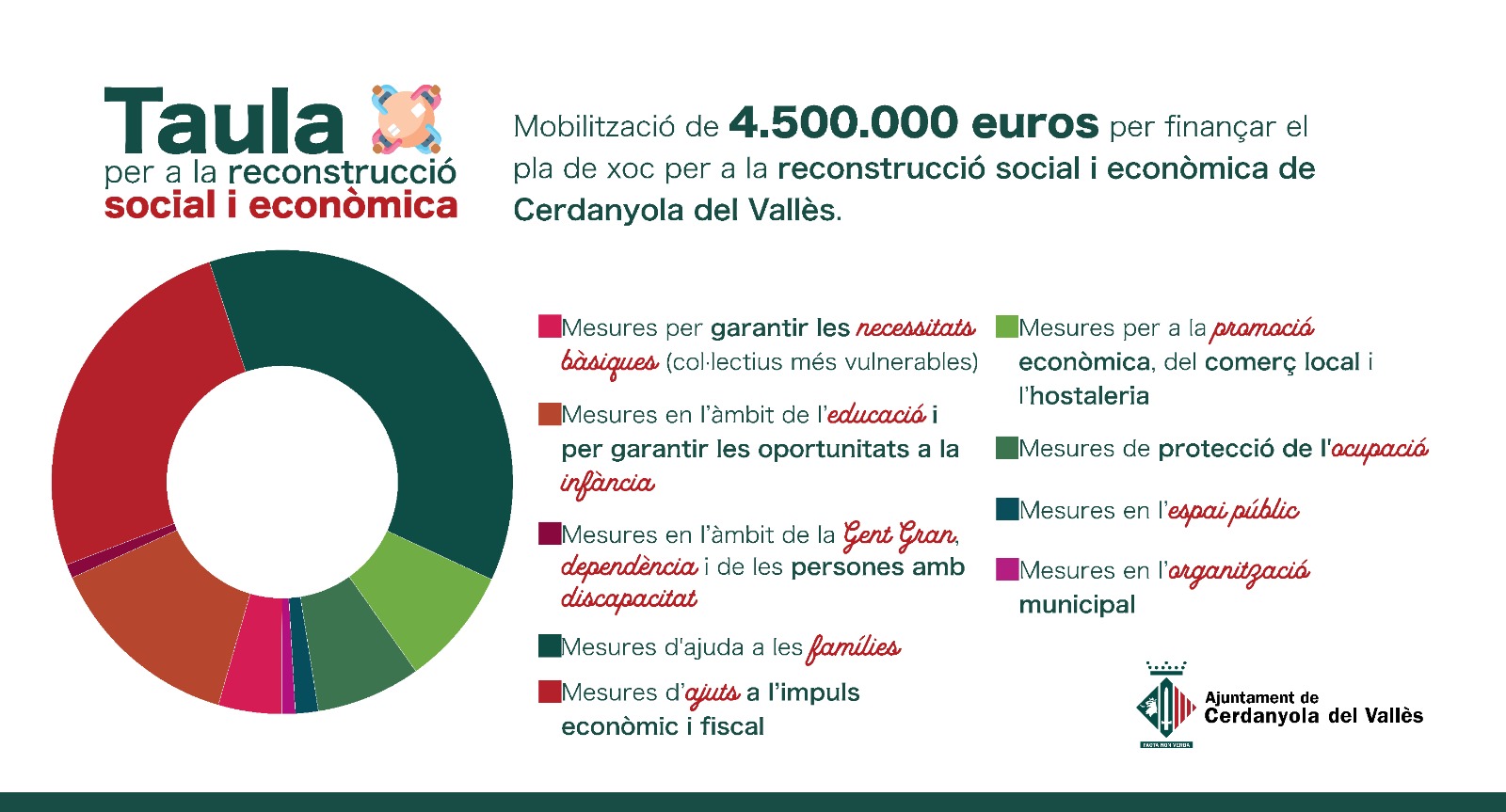 Infografia amb el repartiment dels 4,5M euros entre les diferents mesures