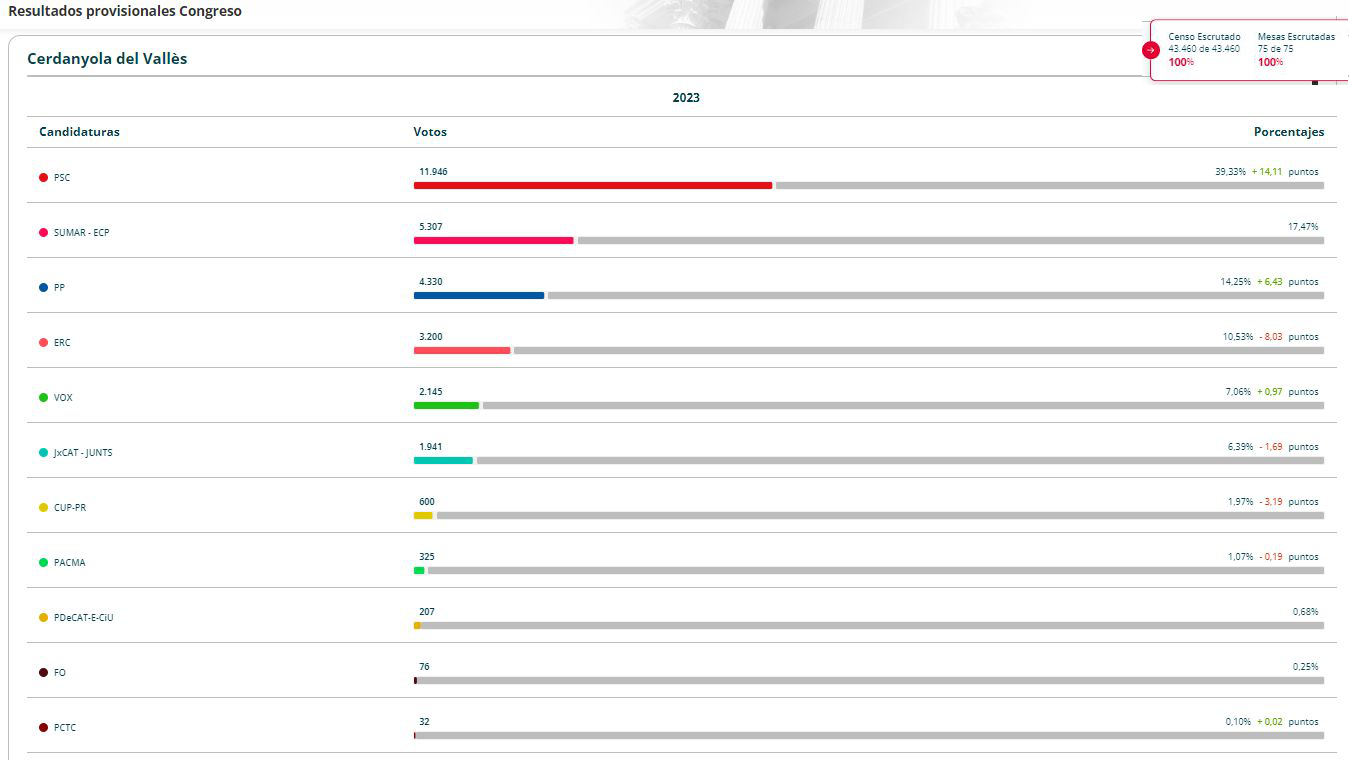 Resultats eleccions al Congrés dels Diputats 23 juliol 2023