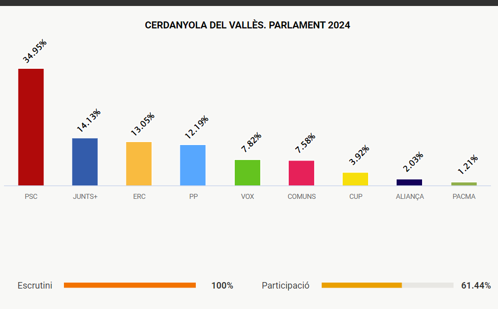 Resultats a Cerdanyola en les eleccions al Parlament de Catalunya 2024