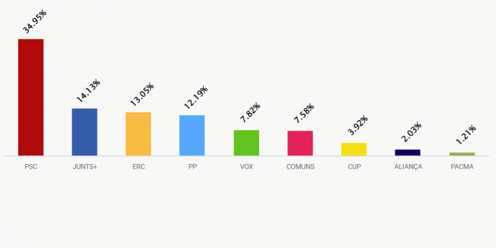 Resultats a Cerdanyola en les eleccions al Parlament de Catalunya 2024