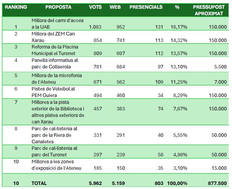 Taula vots propostes Pressupostos Participatius
